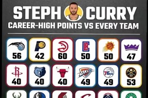 AYX-关于库里连续十场比赛得分超过败北，公牛挑战极限！的信息